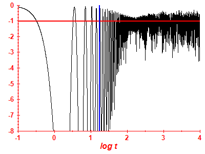 Survival probability log